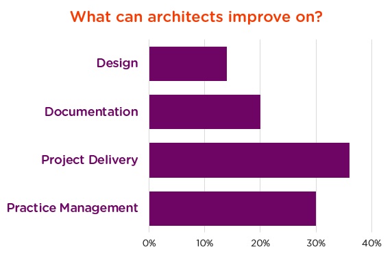 What can architects improve on?