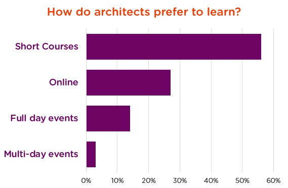How do architects prefer to learn?