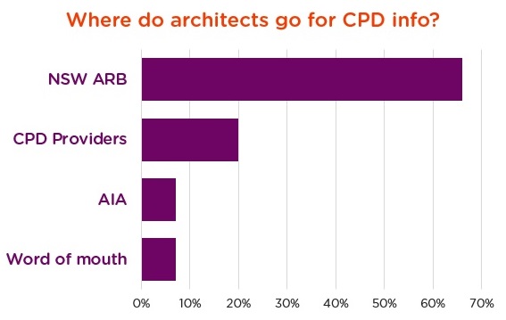 Where do architects go for CPD info?