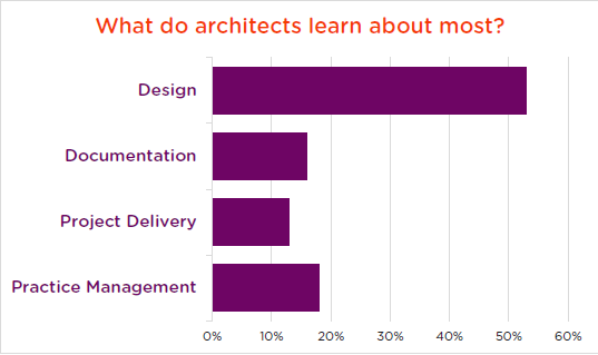 What do architects learn most about?