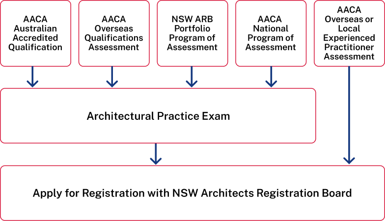 New pathways to registration diagram.png
